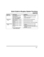 Page 67  
– 67 – 
 
Quick Guide to Burglary System Functions (cont’d) 
FUNCTION PROCEDURE COMMENTS 
Delete a User  Enter master/manager code. Press CODE [8].  
Enter user no. to be deleted. 
Enter master/manager code.  
Press 1 (Yes) at prompt.  Master and Manager level users can delete 
users. 
A user can only be deleted by a user with  higher authority level. 
Control Output  Device  Enter security code.  Press [#]  
Enter 71 or 72.  Activate output device as programmed. 
Enter security code.  Press [#]...