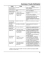 Page 55 
55 
 
Summary of Audio Notification 
 
SOUND CAUSE  DISPLAY 
Loud, Interrupted* 
Keypad & External Fire Alarm  FIRE is displayed; descriptor of zone in 
alarm is displayed. 
Loud, Continuous* 
Keypad & External Burglary/Audible Emergency 
Alarm  ALARM is displayed; descriptor of zone in 
alarm is also displayed. 
One Short Beep 
(not repeated) 
Keypad only a.  System disarm   
b.  System arming attempt 
with an open zone. 
c.  Bypass verify  a.  DISARMED/READY TO ARM is 
displayed.  
b.  The number and...