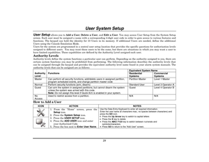 Page 28 
28 
User System Setup 
User Setup
 allows you to Add a User, Delete a User, and Edit a User. You may access User Setup from the System Setup 
screen. Each user must be assigned a name with a corresponding 4-digit user code in order to gain access to various features and 
functions. The keypad can hold the identity for 10 Users in its memory. If additional Users are needed, define the additional 
Users using the Console Emulation Mode. 
Users for the system are programmed in a central user setup...