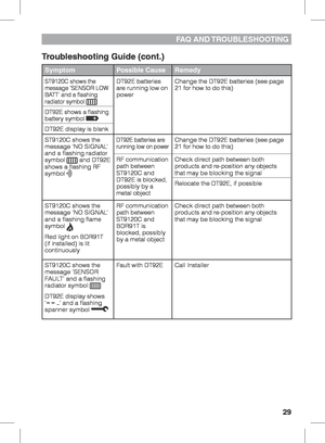 Page 2929
SymptomPossible CauseRemedy
ST9120C shows the 
message ‘SENSOR LOW 
BATT’ and a flashing 
radiator symbol DT92E batteries 
are running low on 
power Change the DT92E batteries (see page 
21 for how to do this)
DT92E shows a flashing 
battery symbol 
DT92E display is blank
ST9120C shows the 
message ‘NO SIGNAL’ 
and a flashing radiator 
symbol 
 and DT92E 
shows a flashing RF 
symbol 
DT92E batteries are 
running low on powerChange the DT92E batteries (see page 
21 for how to do this)
RF communication...