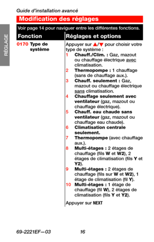 Page 48Guide d’installation avancé
69-2221EF—03 16
RÉGLAGE
WIRING
ASSISTANCE
TROUBLESHOOTING
Modification des réglages
Voir page 14 pour naviguer entre les différentes fonctions.
FonctionRéglages et options
0170Type de systèmeAppuyer sur s/t pour choisir votre type de système :1 Chauff./Clim. : Gaz, mazout ou chauffage électrique avec climatisation.2 Thermopompe : 1 chauffage (sans de chauffage aux.).3 Chauff. seulement : Gaz, mazout ou chauffage électrique sans climatisation.4 Chauffage seulement avec...