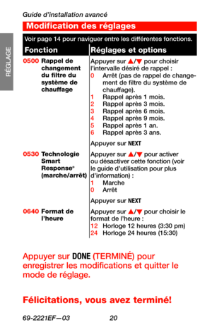 Page 52Guide d’installation avancé
69-2221EF—03 20
RÉGLAGE
WIRING
ASSISTANCE
TROUBLESHOOTING
Modification des réglages
Voir page 14 pour naviguer entre les différentes fonctions.
FonctionRéglages et options
0500Rappel de changement du filtre du système de chauffage
Appuyer sur s/t pour choisir l’inter valle désiré de rappel :0 Arrêt (pas de rappel de change-ment de filtre du système de chauffage).1 Rappel après 1 mois.2 Rappel après 3 mois.3 Rappel après 6 mois.4 Rappel après 9 mois.5 Rappel après 1 an.6 Rappel...