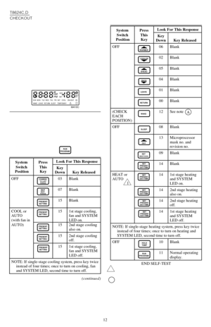 Page 1212
System PressLook For This ResponseSwitch
PositionThis
KeyKey
Down Key Released
OFF 06 Blank
02 Blank
05 Blank
04 Blank
01 Blank
00 Blank
(CHECK
EACH
POSITION)12 See note A
OFF 08 Blank
13 Microprocessor
mask no. and
revision no.
09 Blank
14 Blank
HEAT or
AUTO14 1st stage heating
and SYSTEM
LED on.
14 2nd stage heating
also on.
14 2nd stage heating
off.  
14 1st stage heating
and SYSTEM
LED off.
NOTE: If single-stage heating system, press key twice
instead of four times; once to turn on heating and...