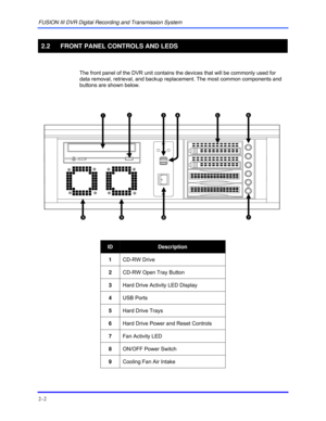 Page 24FUSION III DVR Digital Recording and Transmission System 
2–2 
 
2.2  FRONT PANEL CONTROLS AND LEDS 
 
 The front panel of the DVR unit contains the devices that will be commonly used for 
data removal, retrieval, and backup replacement. The most common components and 
buttons are shown below. 
 
 
 
ID Description 
1 CD-RW Drive 
2 CD-RW Open Tray Button 
3 Hard Drive Activity LED Display 
4 USB Ports 
5 Hard Drive Trays 
6 Hard Drive Power and Reset Controls 
7 Fan Activity LED 
8 ON/OFF Power Switch...