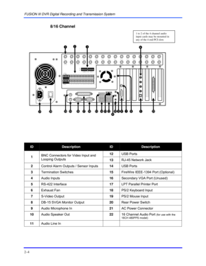 Page 26FUSION III DVR Digital Recording and Transmission System 
2–4 
 
 
8/16 Channel 
               
ID Description ID Description 
12 USB Ports   1 BNC Connectors for Video Input and 
Looping Outputs 
13 RJ-45 Network Jack 
2 Control Alarm Outputs / Sensor Inputs  
14 USB Ports   
3 Termination Switches 
15 FireWire IEEE-1394 Port (Optional) 
4 Audio Inputs 
16 Secondary VGA Port (Unused) 
5 RS-422 Interface 
17 LPT Parallel Printer Port 
6 Exhaust Fan 
18 PS/2 Keyboard Input 
7 S-Video Output 
19 PS/2...