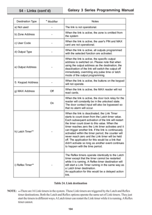 Page 110Galaxy 3 Series Programming Manual
104
54 - Links (cont’d)
Table 24. Link destination
NOTE:
¹¹There are 16 Link timers in the system. These Link timers are triggered by the Latch and Reflex
timer destinations. Both the Latch and Reflex options operate the same set of Link timers. They just
start the timers in different ways. A Latch timer can restart the Link timer while it is running. A Reflex
timer cannot.
Destination Type* ModifierNotes
a) Not used - The link is not operational.
b) Zone Address -When...