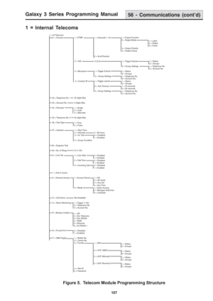 Page 113Galaxy 3 Series Programming Manual
107
1 = Internal Telecoms56 - Communications (cont’d)
Figure 5.  Telecom Module Programming Structure
1 = Int Telecoms
01 = Format1 = DTMF1 = Channels 1-161 = Output Function
2 = Output Mode
3 = Output Polarity
4 = Output Group
2 = Acct/Channel
4 = Contact ID 2 = SIA
0 (0-4)1 = Trigger Events1 = Status
2 = Groups
2 = Group Settings
1 = Telephone No.
2 = Account No.
3 = Microtech
1 = Trigger Events1 = Status
2 = Groups
2 = Group Settings
1 = Telephone No.
2 = Account...