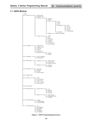 Page 127Galaxy 3 Series Programming Manual
121
3 = ISDN Module
Figure 7.  ISDN Programming Structure
56 - Communications (cont’d)
3 = ISDN
01 = Primary
1 = Default Tel No
2 = Default Acc No
3 = Dial Type
1 = Analogue
2 = Digital
3 = X.25
1 = TEI
2 = LCGN
3 = LCN
4 = Polling Rate
1 = None
2 = 90 secs
3 = 15 mins
4 = 60 mins
5 = Programmable
4 = RAMOption not available
4 = Format
02 = Secondary
1 = Default Tel No
2 = Default Acc No
3 = Dial Type
4 = Format
5 = Copy Primary
6 = Alternate
1 = Disable
2 = Enable
03 =...