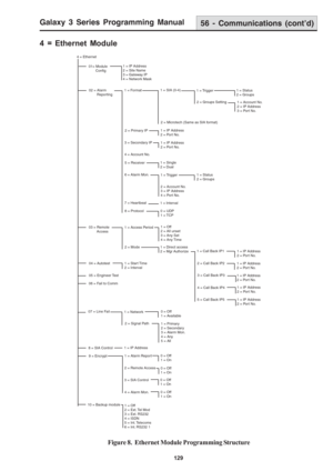 Page 135Galaxy 3 Series Programming Manual
129
56 - Communications (cont’d)
4 = Ethernet Module
Figure 8.  Ethernet Module Programming Structure
4 = Ethernet
01= Module 
       Config1 = IP Address
2 = Site Name
3 = Gateway IP
4 = Network Mask
02 = Alarm
        Reporting1 = Format1 = SIA (0-4)1 = Trigger1 = Status
2 = Groups
2 = Groups Setting
1 = Account No.
2 = IP Address
3 = Port No.
2 = Microtech (Same as SIA format)
2 = Primary IP1 = IP Address
2 = Port No.
3 = Secondary IP
1 = IP Address
2 = Port No.
4 =...