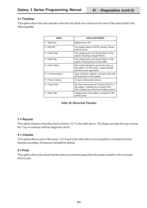 Page 157Galaxy 3 Series Programming Manual
151
61 - Diagnostics (cont’d)
3 = Record
This option initiates a baseline check of areas 1 to 7 in the table above. The dispay prompts the user to press
the * key to continue with the diagnostic check.
4 = Checks
This option allows each of the areas 1 to 9 listed in the table above to be included or excluded from the
baseline recording. All areas are included by default.
5 = Print
This option allows the stored baseline data to be printed using either the printer module...