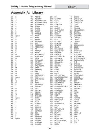 Page 185Galaxy 3 Series Programming Manual
A-1 00 0
01 1
02 2
03 3
04 4
05 5
06 6
07 7
08 8
09 9
10 space
11 Å
12 Ä
13 A
14 Æ
15 B
16 C
17 D
18 E
19 F
20 G
21 space
22 H
23 I
24 J
25 K
26 L
27 M
28 N
29 Ø
30 Ö
31 O
32 space
33 P
34 Q
35 R
36 S
37 T
38 U
39 Ü
40 V
41 W
42 X
43 space
44 Y
45 Z
46 .
47 ,
48 /
49 -
50 +
51 &
52 (
53 )
54 space001 ABOVE
002 ACCESS
003 ACCOUNTANT
004 ACCOUNTANTS
005 ACCOUNTS
006 ADMIN.
007 ALARM
008 ALERT
009 ANIMAL
010 ANNEXE
011 ARCH
012 AREA
013 ARENA
014 AROUND
015 ART
016...