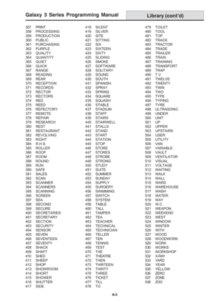 Page 187Galaxy 3 Series Programming Manual
A-3 357 PRINT
358 PROCESSING
359 PRODUCTION
360 PUBLIC
361 PURCHASING
362 PURPLE
363 QUALITY
364 QUANTITY
365 QUIET
366 QUICK
367 RANGE
368 READING
369 REAR
370 RECEPTION
371 RECORDS
372 RECTOR
373 RECTORS
374 RED
375 REED
376 REFECTORY
377 REMOTE
378 REPAIR
379 RESEARCH
380 REST
381 RESTAURANT
382 REVOLVING
383 RIGHT
384 R.H.S.
385 ROLLER
386 ROOF
387 ROOM
388 ROUND
389 RUN
390 SAFE
391 SALES
392 SCAN
393 SCANNER
394 SCANNERS
395 SCANNING
396 SCREEN
397 SEA
398 SECOND...