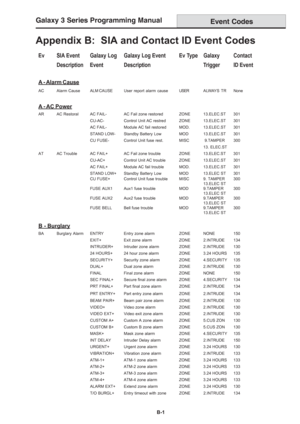 Page 189Galaxy 3 Series Programming Manual
B-1
Appendix B:  SIA and Contact ID Event Codes
Event Codes
Ev SIA Event Galaxy Log Galaxy Log Event Ev Type Galaxy Contact
Description Event DescriptionTrigger ID Event
A - Alarm Cause
AC Alarm CauseALM CAUSEUser report alarm causeUSER A LWAY S  T RNone
A - AC Power
AR AC Restoral AC FAIL- AC Fail zone restoredZONE 13.ELEC.ST 301
CU-AC- Control Unit AC restred ZONE13.ELEC.ST 301
AC FAIL- Module AC fail restored MOD.13.ELEC.ST 301
STAND LOW- Standby Battery Low...