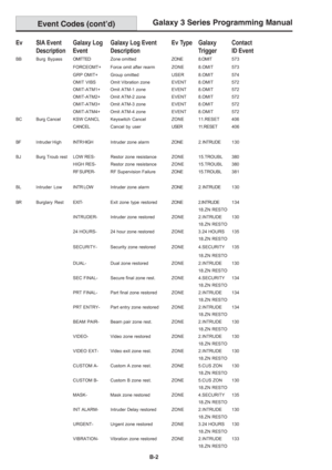 Page 190Galaxy 3 Series Programming Manual
B-2
Event Codes (cont’d)
Ev SIA Event Galaxy Log Galaxy Log Event Ev Type Galaxy Contact
Description Event DescriptionTrigger ID Event
BB Burg BypassOMITTEDZone omittedZONE 8.OMIT 5 7 3
FORCEOMT+ Force omit after rearm ZONE 8.OMIT 573
GRP OMIT+ Group omitted USER 8.OMIT 574
OMIT VIBS Omit Vibration zone EVENT 8.OMIT 572
OMIT-ATM1+ Omit ATM-1 zone EVENT8.OMIT 572
OMIT-ATM2+ Omit ATM-2 zone EVENT8.OMIT 572
OMIT-ATM3+ Omit ATM-3 zone EVENT8.OMIT 572
OMIT-ATM4+ Omit ATM-4...