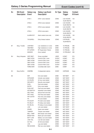 Page 191Galaxy 3 Series Programming Manual
B-3
Event Codes (cont’d)
Ev SIA Event Galaxy Log Galaxy Log Event Ev Type Galaxy Contact
Description Event Description Trigger ID Event
ATM-1- ATM-1 zone restored ZONE 3.24 HOURS 133
18.ZN RESTO
ATM-2- ATM-2 zone restored ZONE 3.24 HOURS 133
18.ZN RESTO
ATM-3- ATM-3 zone restored ZONE 3.24 HOURS 133
18.ZN RESTO
ATM-4- ATM-4 zone alarm ZONE 3.24 HOURS 133
18.ZN RESTO
ALARM EXT- Alarm extend zone rest. ZONE 3.24 HOURS 130
18.ZN RESTO
T/0 BURGL- Entry timeout restore ZONE...