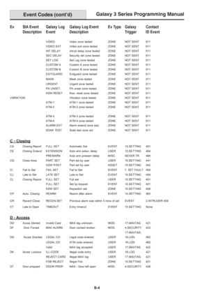 Page 192Galaxy 3 Series Programming Manual
B-4
Ev SIA Event Galaxy Log Galaxy Log Event Ev Type Galaxy Contact
Description Event Description Trigger ID Event
VIDEO Video zone tested ZONE NOT SENT 611
VIDEO EXT Video exit zone tested ZONE NOT SENT 611
INT DELAY Intrud delay zone tested ZONE NOT SENT 611
SEC DELAY Security del zone tested ZONE NOT SENT 611
SET LOG Set Log zone tested ZONE NOT SENT 611
CUSTOM A Custom A zone tested ZONE NOT SENT 611
CUSTOM B Custom B zone tested ZONE NOT SENT 611
EXITGUARDExitguard...