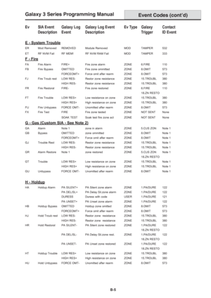 Page 193Galaxy 3 Series Programming Manual
B-5
Ev SIA Event Galaxy Log Galaxy Log Event Ev Type Galaxy Contact
Description Event Description Trigger ID Event
E - System Trouble
ER Mod Removed REMOVED Module Removed MOD TAMPER 532
ET RF NVM Fail RF MEM! RF NVM RAM Fail MOD TAMPER 333
F - Fire
FA Fire Alarm FIRE+ Fire zone alarm ZONE 6.FIRE 110
FB Fire Bypass OMITTED Fire zone ommitted ZONE8.OMIT 573
FORCEOMT+ Force omit after rearm ZONE 8.OMIT 573
FJ Fire Troub rest LOW RES- Restor zone resistance ZONE 15.TROUBL...