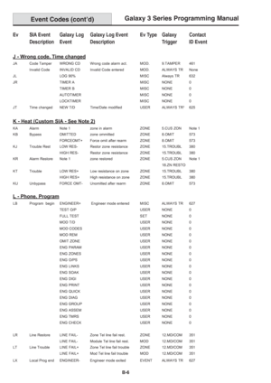 Page 194Galaxy 3 Series Programming Manual
B-6
Ev SIA Event Galaxy Log Galaxy Log Event Ev Type Galaxy Contact
Description Event Description Trigger ID Event
J - Wrong code, Time changed
JA Code Tamper WRONG CD Wrong code alarm act.MOD. 9.TAMPER 461
Invalid Code INVALID CD Invalid Code entered MOD. ALWAYS TR None
JL LOG 90%MISCAlways TR 632
JR TIMER A MISC NONE 0
TIMER B MISC NONE 0
AUTOTIMER MISC NONE 0
LOCKTIMER MISC NONE 0
JT Time changed NEW T/D Time/Date modified USER ALWAYS TR
3625
K - Heat (Custom SIA -...