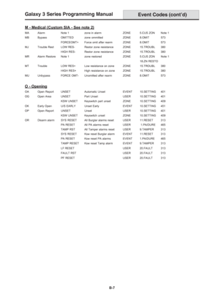 Page 195Galaxy 3 Series Programming Manual
B-7
M - Medical (Custom SIA - See note 2)
MA Alarm Note 1 zone in alarm ZONE 5.CUS ZON Note 1
MB Bypass OMITTEDzone ommitted ZONE8.OMIT 573
FORCEOMT+ Force omit after rearm ZONE 8.OMIT 573
MJ Trouble Rest LOW RES- Restor zone resistance ZONE 15.TROUBL 380
HIGH RES- Restor zone resistance ZONE 15.TROUBL 380
MR Alarm Restore Note 1 zone restored ZONE 5.CUS ZON Note 1
18.ZN RESTO
MT Trouble LOW RES+ Low resistance on zone ZONE 15.TROUBL 380
HIGH RES+ High resistance on...