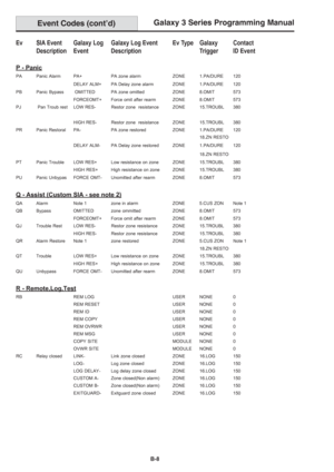 Page 196Galaxy 3 Series Programming Manual
B-8
Ev SIA Event Galaxy Log Galaxy Log Event Ev Type Galaxy Contact
Description Event Description Trigger ID Event
P - Panic
PA Panic Alarm PA+ PA zone alarm ZONE 1.PA/DURE 120
DELAY ALM+ PA Delay zone alarm ZONE 1.PA/DURE 120
PB Panic Bypass  OMITTED PA zone omitted ZONE8.OMIT 573
FORCEOMT+ Force omit after rearm ZONE 8.OMIT 573
PJ  Pan Troub rest LOW RES- Restor zone  resistance ZONE 15.TROUBL 380
HIGH RES- Restor zone  resistance ZONE 15.TROUBL 380
PR Panic Restoral...