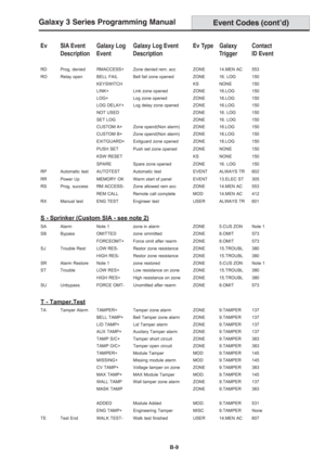 Page 197Galaxy 3 Series Programming Manual
B-9
Ev SIA Event Galaxy Log Galaxy Log Event Ev Type Galaxy Contact
Description Event Description Trigger ID Event
RD Prog, denied RMACCESS+Zone denied rem. acc ZONE 14.MEN AC 553
RO Relay open BELL FAIL Bell fail zone opened ZONE 16. LOG 150
KEYSWITCH KS NONE 150
LINK+ Link zone opened ZONE 16.LOG 150
LOG+ Log zone opened ZONE 16.LOG 150
LOG DELAY+ Log delay zone opened ZONE 16.LOG 150
NOT USED ZONE 16. LOG 150
SET LOG ZONE 16. LOG 150
CUSTOM A+ Zone opend(Non alarm)...