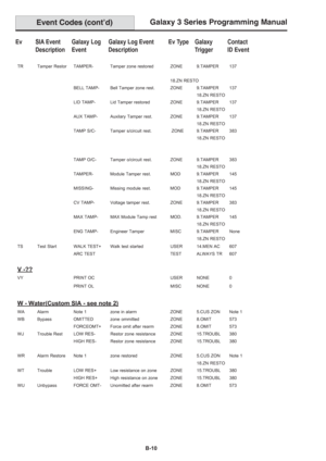 Page 198Galaxy 3 Series Programming Manual
B-10
Ev SIA Event Galaxy Log Galaxy Log Event Ev Type Galaxy Contact
Description Event Description Trigger ID Event
TR Tamper Restor TAMPER- Tamper zone restored ZONE9.TAMPER 137
18.ZN RESTO
BELL TAMP- Bell Tamper zone rest. ZONE9.TAMPER 137
18.ZN RESTO
LID TAMP- Lid Tamper restored ZONE9.TAMPER 137
18.ZN RESTO
AUX TAMP- Auxilary Tamper rest. ZONE9.TAMPER 137
18.ZN RESTO
TAMP S/C- Tamper s/circuit rest. ZONE9.TAMPER 383
18.ZN RESTO
TAMP O/C- Tamper o/circuit rest....