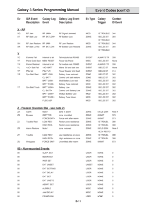 Page 199Galaxy 3 Series Programming Manual
B-11
Ev SIA Event Galaxy Log Galaxy Log Event Ev Type Galaxy Contact
Description Event Description Trigger ID Event
X - RF
XQ RF Jam RF JAM+ RF Signal Jammed MOD 15.TROUBLE 344
XT RF Batt Low RF BATLOW+ RF Battery Low ZONE 13.ELEC ST 384
15.TROUBLE
XH RF Jam Restore RF JAM- RF Jam Restore MOD 15.TROUBLE 344
XR RF Batt Lo Rst RF BATLOW- RF Battery Low Restore ZONE 13.ELEC ST 384
15.TROUBLE
Y
YC Comms Fail internal to tel Tel module lost RS485 EVENT ALWAYS TR 350
YF Panel...