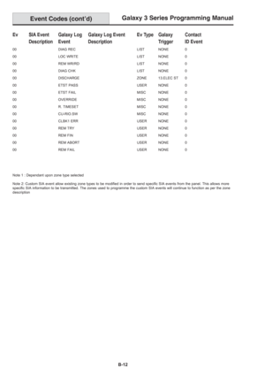 Page 200Galaxy 3 Series Programming Manual
B-12
Ev SIA Event Galaxy Log Galaxy Log Event Ev Type Galaxy Contact
Description Event Description Trigger ID Event
00 DIAG REC LIST NONE 0
00 LOC WRITE LIST NONE 0
00 REM WR/RD LIST NONE 0
00 DIAG CHK LIST NONE 0
00 DISCHARGE ZONE 13.ELEC ST 0
00 ETST PASS USER NONE 0
00 ETST FAIL MISC NONE 0
00 OVERRIDE MISC NONE 0
00 R. TIMESET MISC NONE 0
00 CU-RIO.SW MISC NONE 0
00 CLBK1 ERR USER NONE 0
00 REM TRY USER NONE 0
00 REM FIN USER NONE 0
00 REM ABORT USER NONE 0
00 REM...