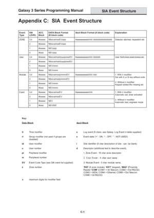 Page 201Galaxy 3 Series Programming Manual
C-1
Appendix C:  SIA  Event Structure
SIA Event Structure
t n e v E
e p y TA I S
L E V E L. C C A
k c o l Bt a m r o F k c o l B A T A D
) e d o c k c o l b N () e d o c k c o l b A ( t a m r o F k c o l B i i c s Ano i t a n a l p x E
E N O Z4, 3xx x x x
x #zz z z V E / x x i r / x x : x x i t Ndd d d d d d d d d d d d d d d i i i i i i i i s e e e e e e e e e Act e h c t i w s y e k , d e m r a l a r o t c e t e D
2xx x x x x #zz z z V E / x x i r / x
x : x x i t N...