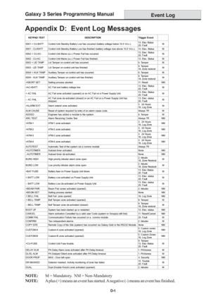 Page 203Galaxy 3 Series Programming Manual
D-1
Appendix D:  Event Log Messages
Event Log
NOTE:M = Mandatory.  NM = Non-Mandatory
NOTE:A plus (+) means an event has started. A negative (-) means an event has finished.
KEYPAD TEXT DESCRIPTION Trigger Event
0001 + CU-BATT Control Unit Standby Battery Low has occurred (battery voltage below 10.5 Vd.c.).13. Elec Status
20. FaultM
0001 - CU-BATT Control Unit Standby Battery Low has finished (battery voltage now above 10.5 Vd.c.). 13. Elec. Status M
0002 + CU-AC...