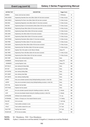 Page 204Galaxy 3 Series Programming Manual
D-2
Event Log (cont’d)
NOTE:M = Mandatory.  NM = Non-Mandatory
NOTE:A plus (+) means an event has started. A negative (-) means an event has finished.
KEYPAD TEXT DESCRIPTION Trigger Event
DURESS Duress code has been entered. 1. PA/Duress M
ENG ASSEM Engineering Assemble Zone menu (Menu Option 64) has been accessed. 14. Menu Access M
ENG CHECK Engineering Pre-Check menu (Menu Option 66) has been accessed. 14. Menu Access M
ENG DIAG Engineering Diagnostics menu (Menu...