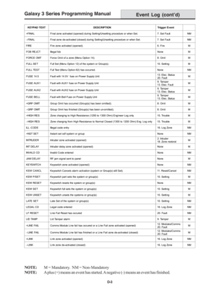 Page 205Galaxy 3 Series Programming Manual
D-3
NOTE:M = Mandatory.  NM = Non-Mandatory
NOTE:A plus (+) means an event has started. A negative (-) means an event has finished.
Event Log (cont’d)
KEYPAD TEXT DESCRIPTION Trigger Event
+FINAL Final zone activated (opened) during Setting/Unsetting procedure or when Set. 7. Set Fault NM
–FINAL Final zone de-activated (closed) during Setting/Unsetting procedure or when Set. 7. Set Fault NM
FIRE Fire zone activated (opened). 6. Fire M
FOB REJCT Illegal fobNone M
FORCE...