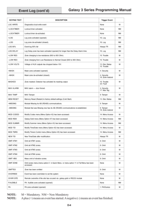 Page 206Galaxy 3 Series Programming Manual
D-4
Event Log (cont’d)
NOTE:M = Mandatory.  NM = Non-Mandatory
NOTE:A plus (+) means an event has started. A negative (-) means an event has finished.
KEYPAD TEXT DESCRIPTION Trigger Event
LOC WRITE Diagnostics local write event None M
+LOCKTIMER Lockout timer activated.No ne NM
–LOCKTIMER Lockout timer de-activated. None NM
+LOG Log zone activated (opened). 16. Log NM
–LOG Log zone de-activated (closed). 16. Log NM
LOG 90% Event log 90% fullAlways TR NM
LOG DELAY Log...