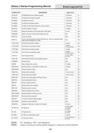 Page 207Galaxy 3 Series Programming Manual
D-5
Event Log (cont’d)
NOTE:M = Mandatory.  NM = Non-Mandatory
NOTE:A plus (+) means an event has started. A negative (-) means an event has finished.
KEYPAD TEXT DESCRIPTION Trigger Event
PA DEL/SL PA Delayed Silent zone activated (opened). 1. PA/Duress M
PA DELAY PA Delayed zone activated (opened). 1. PA/Duress M
PA RESET PA Reset has occurred. 1. PA/Duress NM
PA SILENT PA Silent zone activated (opened). 1. PA/Duress M
PA UNSET PA Unset  zone activated while group in...