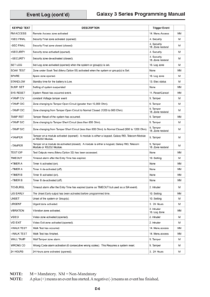 Page 208Galaxy 3 Series Programming Manual
D-6
Event Log (cont’d)
NOTE:M = Mandatory.  NM = Non-Mandatory
NOTE:A plus (+) means an event has started. A negative (-) means an event has finished.
KEYPAD TEXT DESCRIPTION Trigger Event
RM ACCESS Remote Access zone activated 14. Menu Access NM
+SEC FINAL Security Final zone activated (opened) 4. Security M
-S E C  F INA L S e c uri ty F i na l zo ne  c lo s e d  (c lo s e d )4. Security
18. Zone restoralM
+SECURITY Security zone activated (opened). 4. Security M...