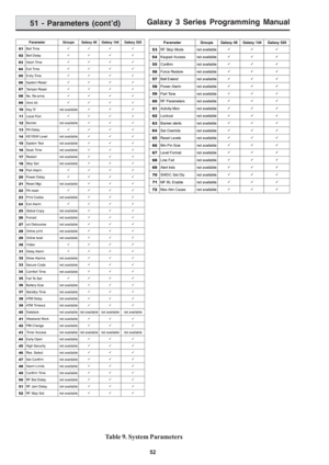 Page 58Galaxy 3 Series Programming Manual
52
51 - Parameters (cont’d)
Table 9. System Parameters
Parameter Groups Galaxy 48 Galaxy 144 Galaxy 520
53RF Stop Mode not available99 9
54Keypad Access not available99 9
55Confirm not available99 9
56Force Restore not available99 9
57Bell Extend not available99 9
58Power Alarm not available99 9
59Part Tone not available99 9
60RF Parameters not available99 9
61Activity Mon not available99 9
62Lockout not available99 9
63Banner alerts not available99 9
64Set Override not...