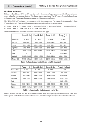 Page 70Galaxy 3 Series Programming Manual
64
46 = Zone resistance
RIOs rev 1.2 and Smart PSUs rev 0.7 and above allow the zones to be programmed, with different resistance
preset values for zone status activation. This feature allows selection of End Of Line or Double Balanced zone
resistance types. The on-board zones can also be modified using this feature.
The “EOL/Dbl. Bal.” resistance types are selectable from this option. The system default value is 1k Fault
(Double Balanced). There are eight preset...