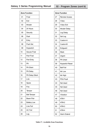 Page 81Galaxy 3 Series Programming Manual
75
Table 17.  Available Zone Functions
52 - Program Zones (cont’d)
Zone Function
 01 Final
 02 Exit
 03 Intruder
 04 24 Hours
 05 Security
 06 Dual
 07 Entry
 08 Push Set
 09 Keyswitch
10 Secure Final
11 P a rt F i na l
12 Part Entry
13 PA
14 PA Silent
15 PA Delay
16 PA Delay Silent
17 Link
18 Spare
19 Fire
20 Tamper
21 Bell Tamper
22 Beam Pair
23 Battery Low
24 Line Fail
25 AC Fail
26 LogZone Function
27 Remote Access
28 Video
29 Video Exit
30 Intruder Delay
31 Log...