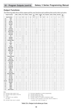 Page 96Galaxy 3 Series Programming Manual
90
Output Functions
The following table shows all the outputs and the zone functions and conditions that result in their activation.
53 - Program Outputs (cont’d)
Key:
S = Activates when system is set? = Activation dependant on system programming
P = Activates when system is Part SetX= Activates during Exit Time
U = UnsetE= Activates during Entry Time
A = Activated in any conditionL= Switches output off if linked to destination output
-  = No effectT= Activates if zone...