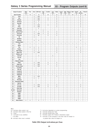 Page 97Galaxy 3 Series Programming Manual
91
53 - Program Outputs (cont’d)
Key:
S = Activates when system is set? = Activation dependant on system programming
P = Activates when system is Part SetX= Activates during Exit Time
U = UnsetE= Activates during Entry Time
A = Activated in any conditionL= Switches output off if linked to destination output
-  = No effectT= Activates if zone resistance is less than value for tamper s/c
O= Activates when zone is omitted    or greater than value for tamper o/c
Table 22B....