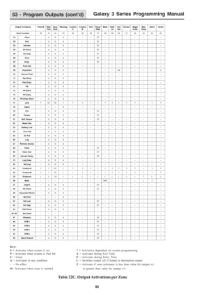 Page 98Galaxy 3 Series Programming Manual
92
53 - Program Outputs (cont’d)
Key:
S = Activates when system is set? = Activation dependant on system programming
P = Activates when system is Part SetX= Activates during Exit Time
U = UnsetE= Activates during Entry Time
A = Activated in any conditionL= Switches output off if linked to destination output
-  = No effectT= Activates if zone resistance is less than value for tamper s/c
O= Activates when zone is omitted    or greater than value for tamper o/c
Table 22C....