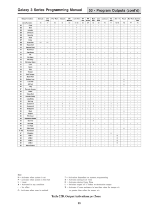 Page 99Galaxy 3 Series Programming Manual
93
53 - Program Outputs (cont’d)
Key:
S = Activates when system is set? = Activation dependant on system programming
P = Activates when system is Part SetX= Activates during Exit Time
U = UnsetE= Activates during Entry Time
A = Activated in any conditionL= Switches output off if linked to destination output
-  = No effectT= Activates if zone resistance is less than value for tamper s/c
O= Activates when zone is omitted    or greater than value for tamper o/c
Table 22D....