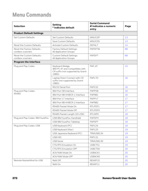 Page 292272 Xenon/Granit User Guide
Menu Commands
SelectionSetting
* Indicates defaultSerial Command
# Indicates a numeric 
entryPage
Product Default Settings
Set Custom Defaults Set Custom Defaults MNUCDP13
Save Custom Defaults MNUCDS13
Reset the Custom Defaults Activate Custom Defaults DEFALT14
Reset the Factory Defaults - 
cordless scannersFactory Default Settings:
All Application GroupsPAPDFT&68
Reset the Custom Defaults - 
cordless scannersCustom Default Settings:
All Application GroupsPAPDFT69
Program the...