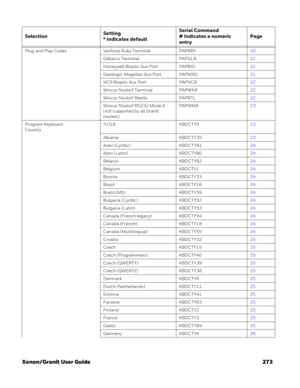 Page 293Xenon/Granit User Guide 273
Plug and Play Codes Verifone Ruby Terminal PAPRBY20
Gilbarco Terminal PAPGLB21
Honeywell Bioptic Aux Port PAPBIO21
Datalogic Magellan Aux Port PAPMAG21
NCR Bioptic Aux Port PAPNCR22
Wincor Nixdorf Terminal PAPWNX22
Wincor Nixdorf Beetle PAPBTL22
Wincor Nixdorf RS232 Mode A 
(not supported by all Granit 
models)PAPWMA23
Program Keyboard 
Country*U.S.A. KBDCTY023
Albania KBDCTY3523
Azeri (Cyrillic) KBDCTY8124
Azeri (Latin) KBDCTY8024
Belarus KBDCTY8224
Belgium KBDCTY124
Bosnia...