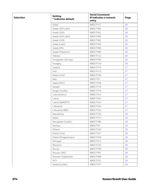 Page 294274 Xenon/Granit User Guide
Greek KBDCTY1726
Greek (220 Latin) KBDCTY6426
Greek (220) KBDCTY6126
Greek (319 Latin) KBDCTY6526
Greek (319) KBDCTY6226
Greek (Latin) KBDCTY6326
Greek (MS) KBDCTY6626
Greek (Polytonic) KBDCTY6026
Hebrew KBDCTY1226
Hungarian (101 key) KBDCTY5026
Hungary KBDCTY1926
Iceland KBDCTY7527
Irish KBDCTY7327
Italian (142) KBDCTY5627
Italy KBDCTY527
Japan ASCII KBDCTY2827
Kazakh KBDCTY7827
Kyrgyz (Cyrillic) KBDCTY7927
Latin America KBDCTY1427
Latvia KBDCTY4227
Latvia (QWERTY)...