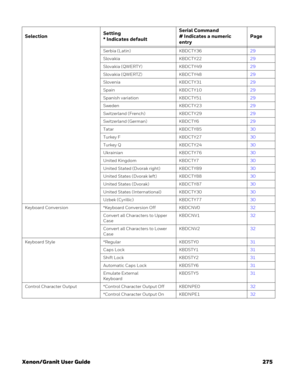 Page 295Xenon/Granit User Guide 275
Serbia (Latin) KBDCTY3629
Slovakia KBDCTY2229
Slovakia (QWERTY) KBDCTY4929
Slovakia (QWERTZ) KBDCTY4829
Slovenia KBDCTY3129
Spain KBDCTY1029
Spanish variation KBDCTY5129
Sweden KBDCTY2329
Switzerland (French) KBDCTY2929
Switzerland (German) KBDCTY629
Tatar KBDCTY8530
Turkey F KBDCTY2730
Turkey Q KBDCTY2430
Ukrainian KBDCTY7630
United Kingdom KBDCTY730
United Stated (Dvorak right) KBDCTY8930
United States (Dvorak left) KBDCTY8830
United States (Dvorak) KBDCTY8730
United States...