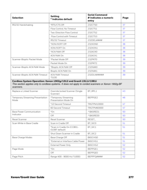 Page 297Xenon/Granit User Guide 277
RS232 Handshaking *RTS/CTS Off 232CTS037
Flow Control, No Timeout 232CTS137
Two-Direction Flow Control 232CTS237
 Flow Control with Timeout 232CTS337
RS232 Timeout 232DEL####37
*XON/XOFF Off 232XON038
XON/XOFF On 232XON138
*ACK/NAK Off 232ACK038
ACK/NAK On 232ACK138
Scanner-Bioptic Packet Mode *Packet Mode Off 232PKT039
Packet Mode On 232PKT239
Scanner-Bioptic ACK/NAK Mode *Bioptic ACK/NAK Off 232NAK039
Bioptic ACK/NAK On 232NAK139
Scanner-Bioptic ACK/NAK Timeout ACK/NAK...