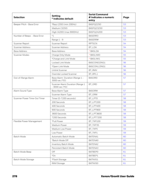 Page 298278 Xenon/Granit User Guide
Beeper Pitch - Base Error *Razz (250) (min 200Hz) BASFQ225053
Medium (3250) BASFQ2325053
High (4200) (max 9000Hz) BASFQ2420053
Number of Beeps  - Base Error *1 BASERR353
Range 1 - 9 BASERR#53
Scanner Report Scanner Report RPTSCN54
Scanner Address Scanner Address BT_LDA54
Base Address Base Address:*:BASLDA54
Scanner Modes Charge Only Mode:*:BASLNK055
*Charge and Link Mode:*:BASLNK155
Locked Link Mode BASCON0,DNG156
*Open Link Mode BASCON1,DNG156
Unlink Scanner BT_RMV56
Override...