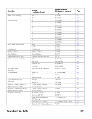 Page 299Xenon/Granit User Guide 279
Batch Mode Quantity *Off BATQTY062
On BATQTY162
Quantity Codes 0 BATNUM063
*1 BATNUM163
2BATNUM263
3BATNUM363
4BATNUM463
5BATNUM563
6BATNUM663
7BATNUM763
8BATNUM863
9BATNUM963
Batch Mode Output Order *FIFO BATLIF064
LIFO BATLIF164
Total Records Total Records BATNRC64
Delete Last Code Delete Last Code BATUND64
Clear All Codes Clear All Codes BATCLR64
Transmit Records to Host Transmit Inventory Records BAT_TX65
Batch Mode Transmit Delay *Off BATDLY065
Short (ms) BATDLY25065...