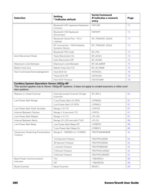 Page 300280 Xenon/Granit User Guide
Bluetooth HID Japanese Keyboard 
ConnectPAPJKB71
Bluetooth HID Keyboard 
DisconnectPAPSPP72
Bluetooth Serial Port - PCs/
LaptopsBT_TRM0;BT_DNG573
BT Connection - PDA/Mobility 
Systems DeviceBT_TRM0;BT_DNG173
Bluetooth PIN Code BT_PIN73
Auto Reconnect Mode *Auto Reconnect On BT_ACM174
Auto Reconnect Off BT_ACM074
Maximum Link Attempts Maximum Link Attempts BT_MLA###75
Relink Time-Out Relink Time-Out (*3) BT_RLT###75
Host Command Acknowledgment Host ACK On HSTACK178
*Host ACK...